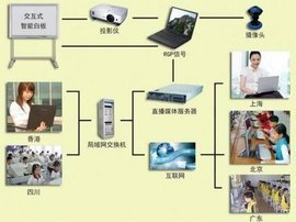 電子白板交互系統 網絡技術研發的前沿探索